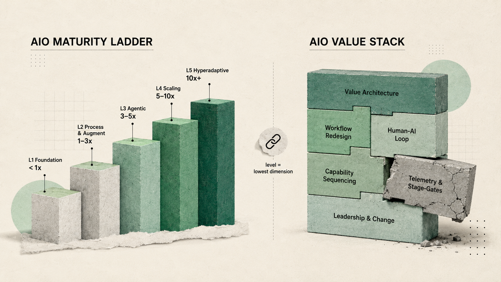 AIO maturity ladder and AIO value stack showing five maturity levels, six execution disciplines, and the chain-dependency rule that level equals the lowest dimension.