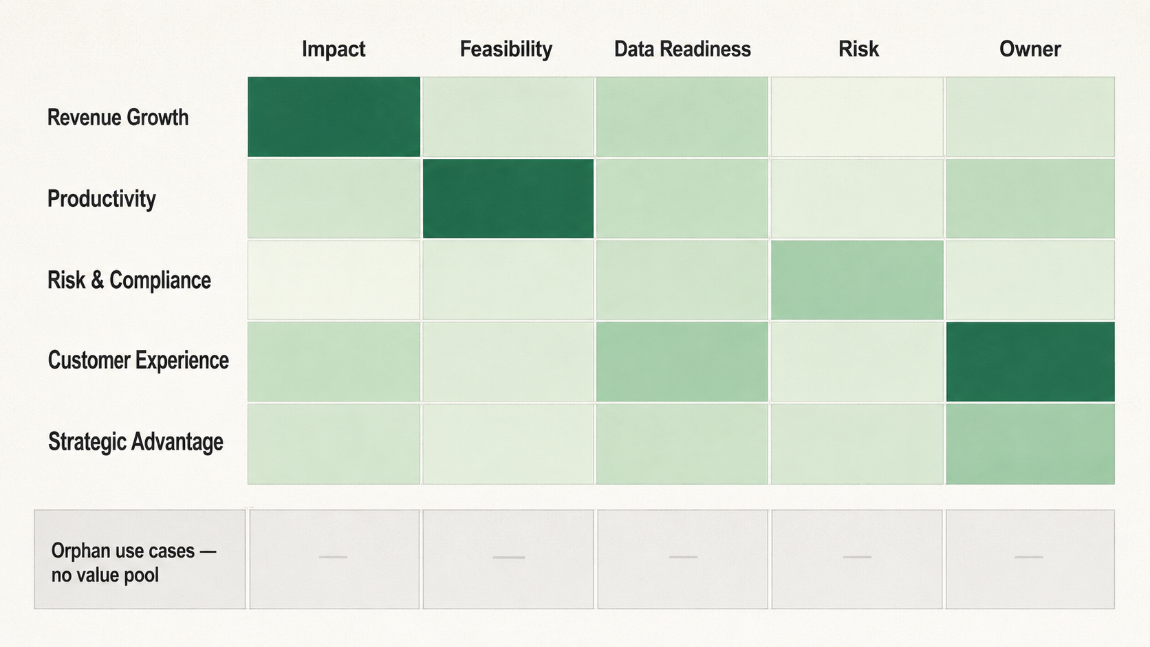 A value pool heatmap mapping AI initiatives across revenue growth, productivity, risk and compliance, customer experience, and strategic advantage against impact, feasibility, data readiness, risk, and ownership.