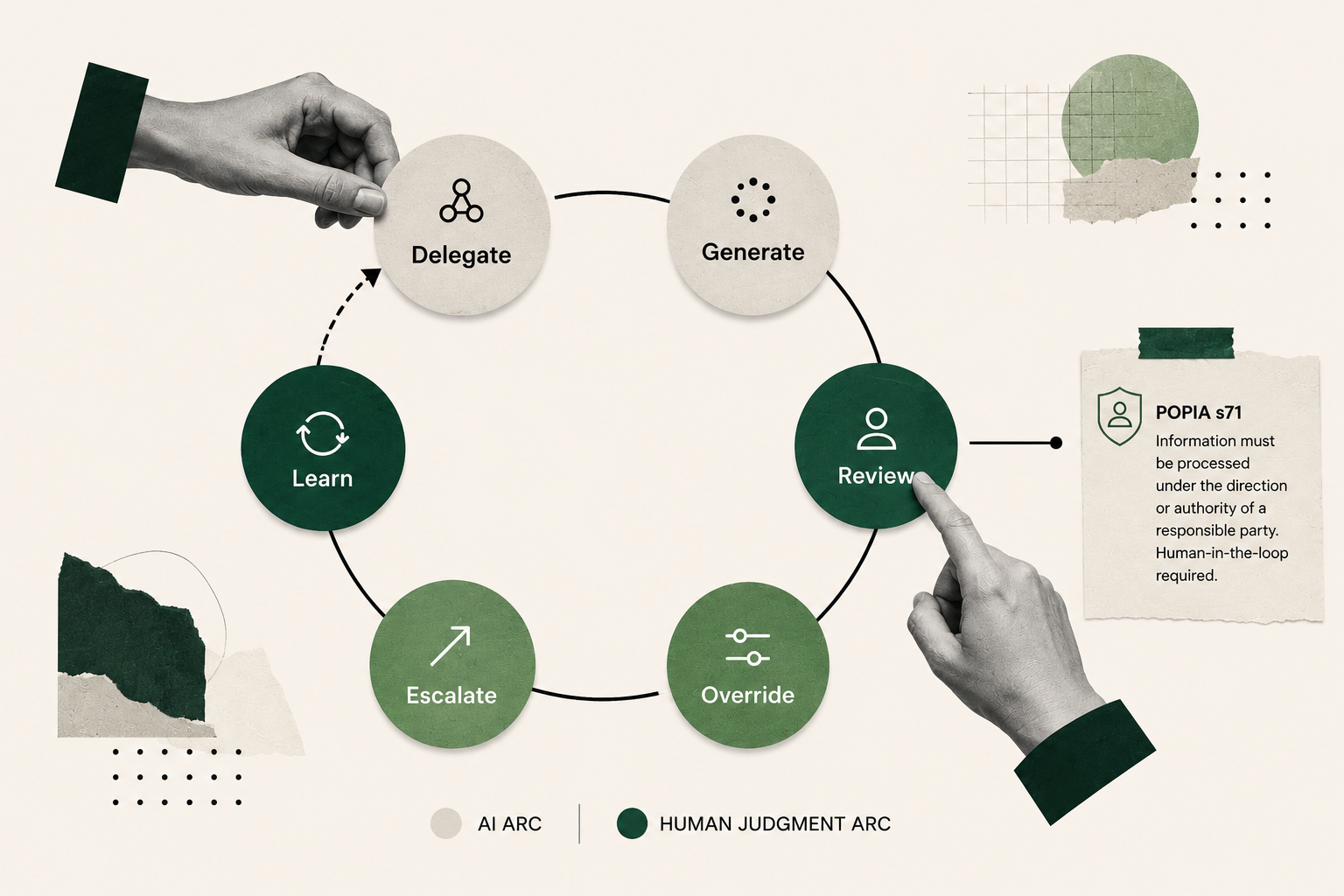 A human-AI workflow loop showing Delegate, Generate, Review, Override, Escalate, and Learn, with POPIA section 71 linked to human review.