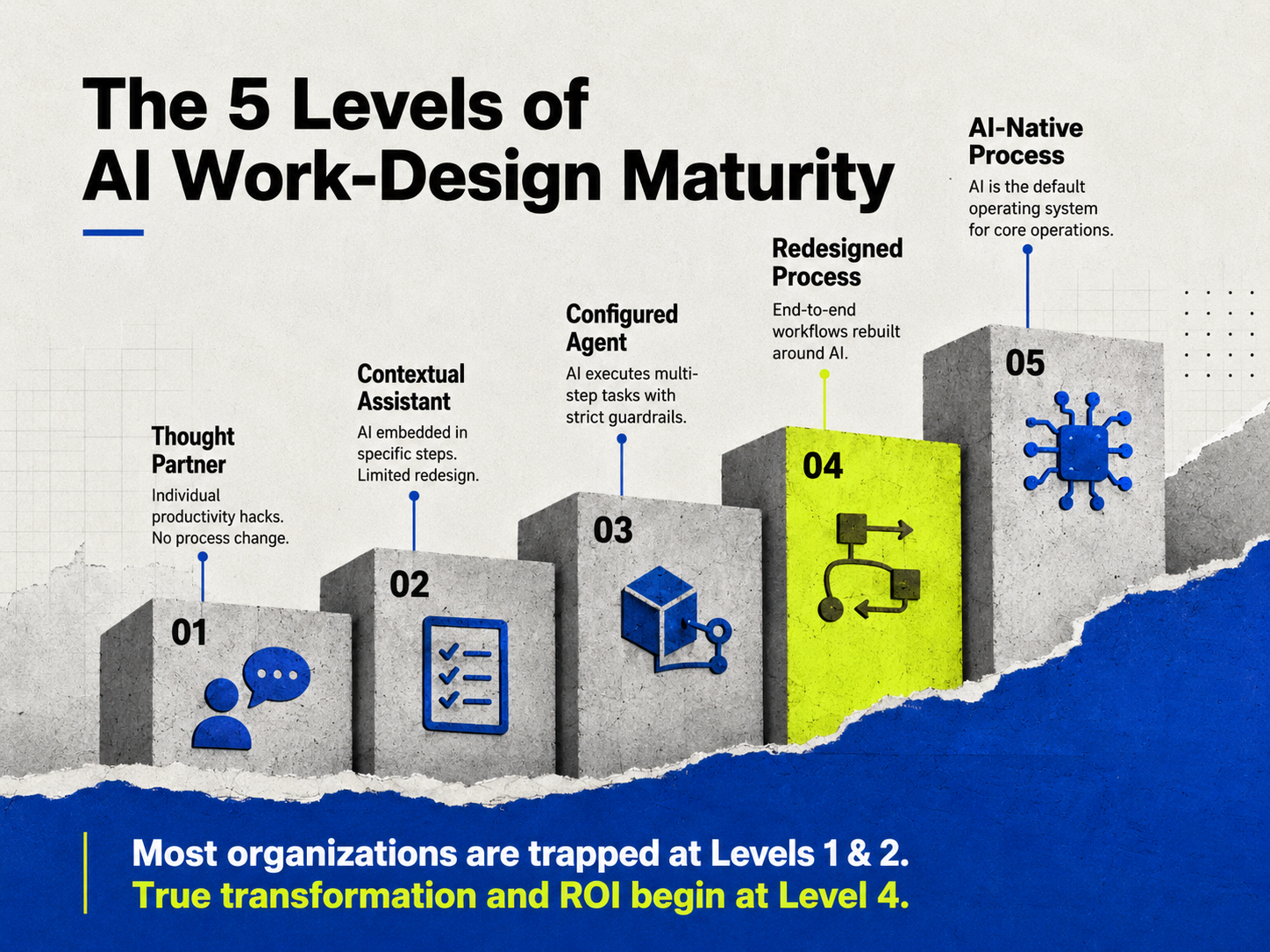 The five levels of AI work-design maturity from thought partner to AI-native process