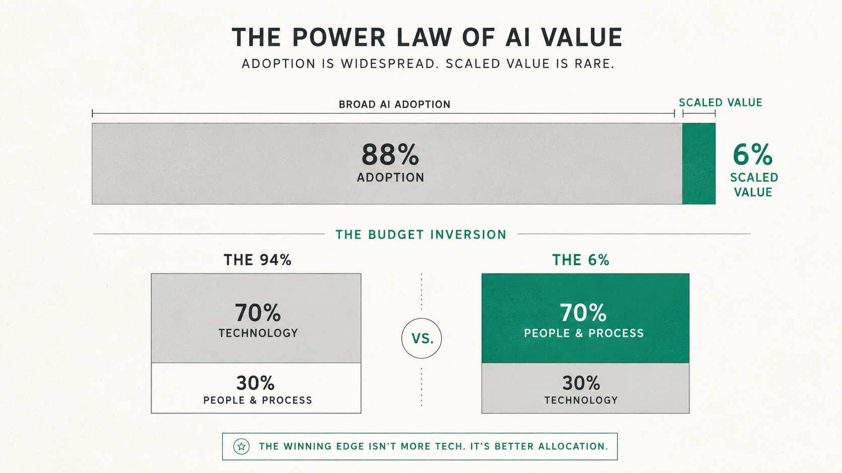 The power law of AI value showing broad AI adoption, rare scaled value, and the budget inversion between the 94 percent and the 6 percent.